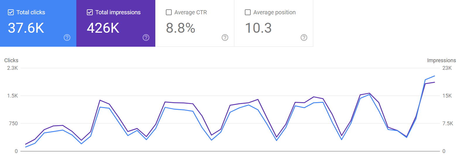 Google Search Console Dashboard